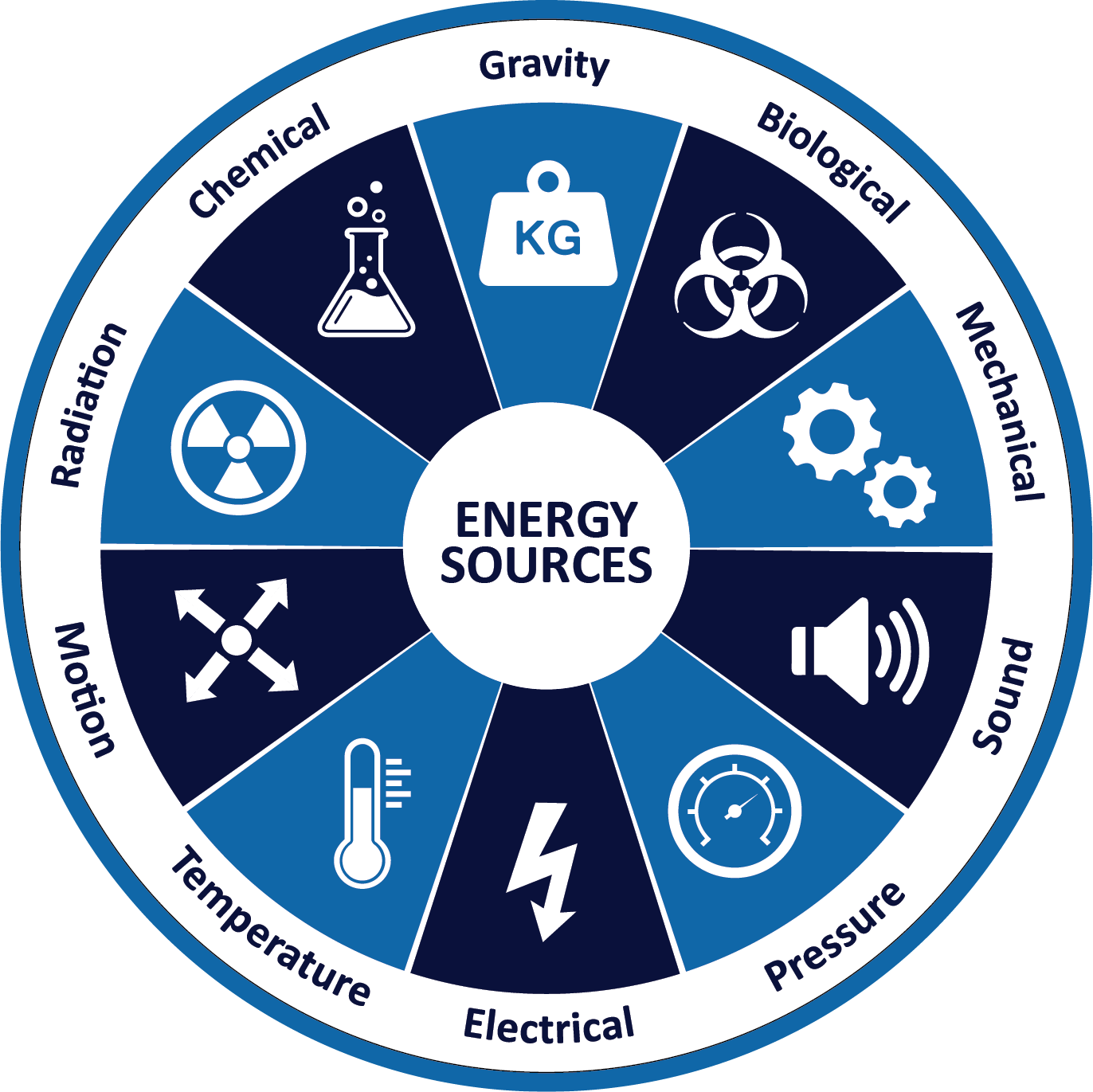 Energy wheel