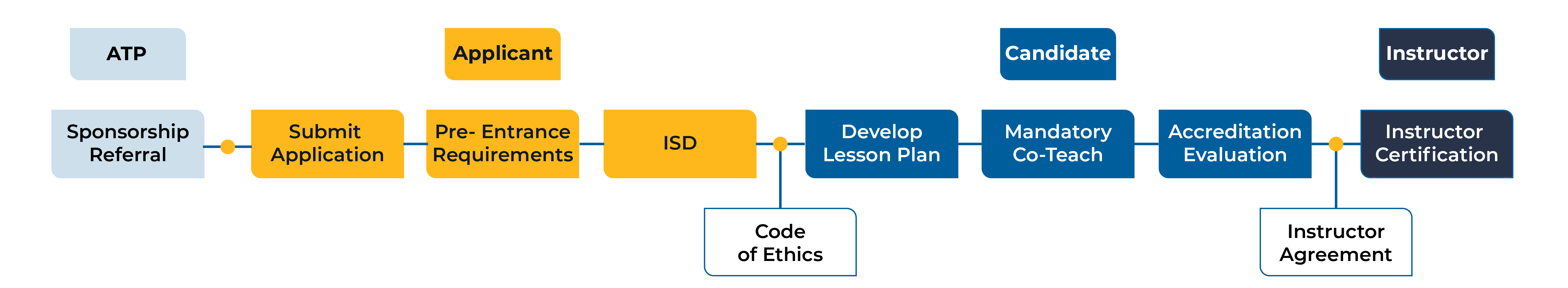 Instructor Training Pathway